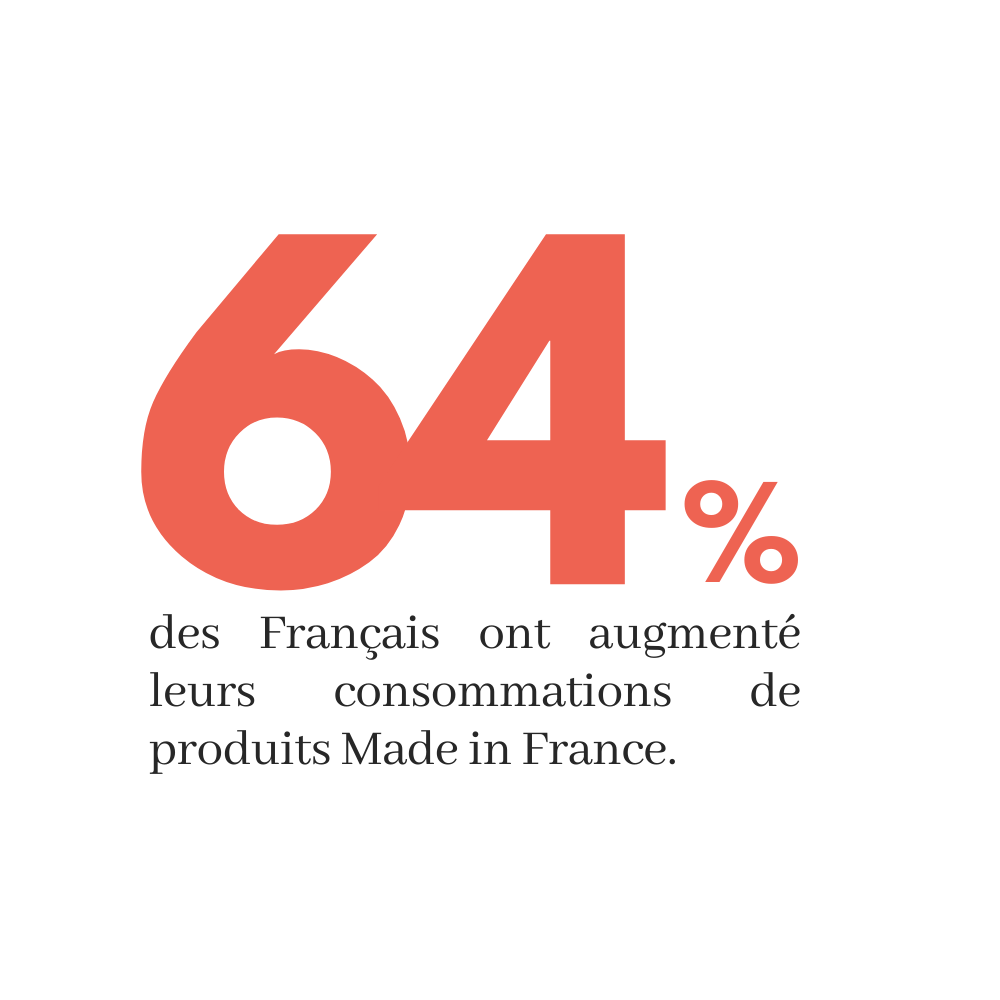 64% des Français ont augmenté leurs consommations de produits Made in France.