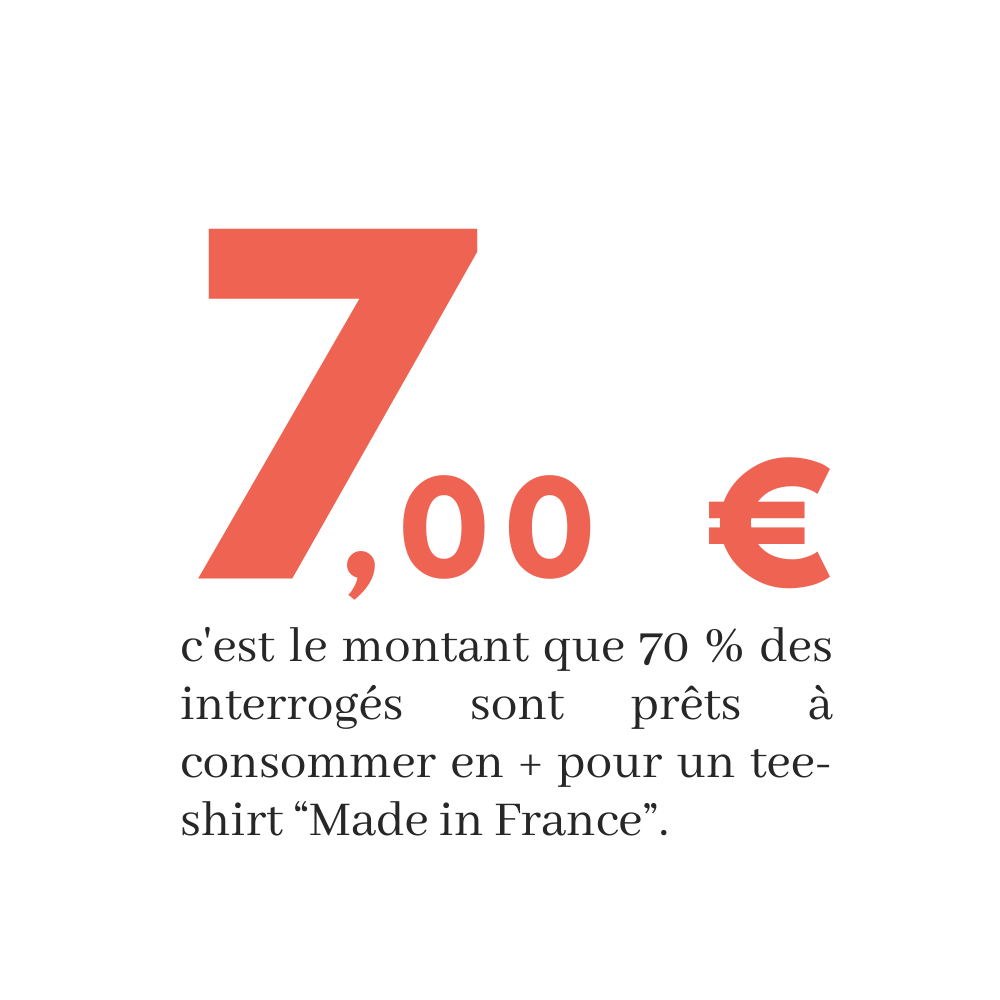 7,00 € c'est le montant que 70 % du panel des interrogés sont prêts à consommer en plus pour un tee-shirt “Made in France”.