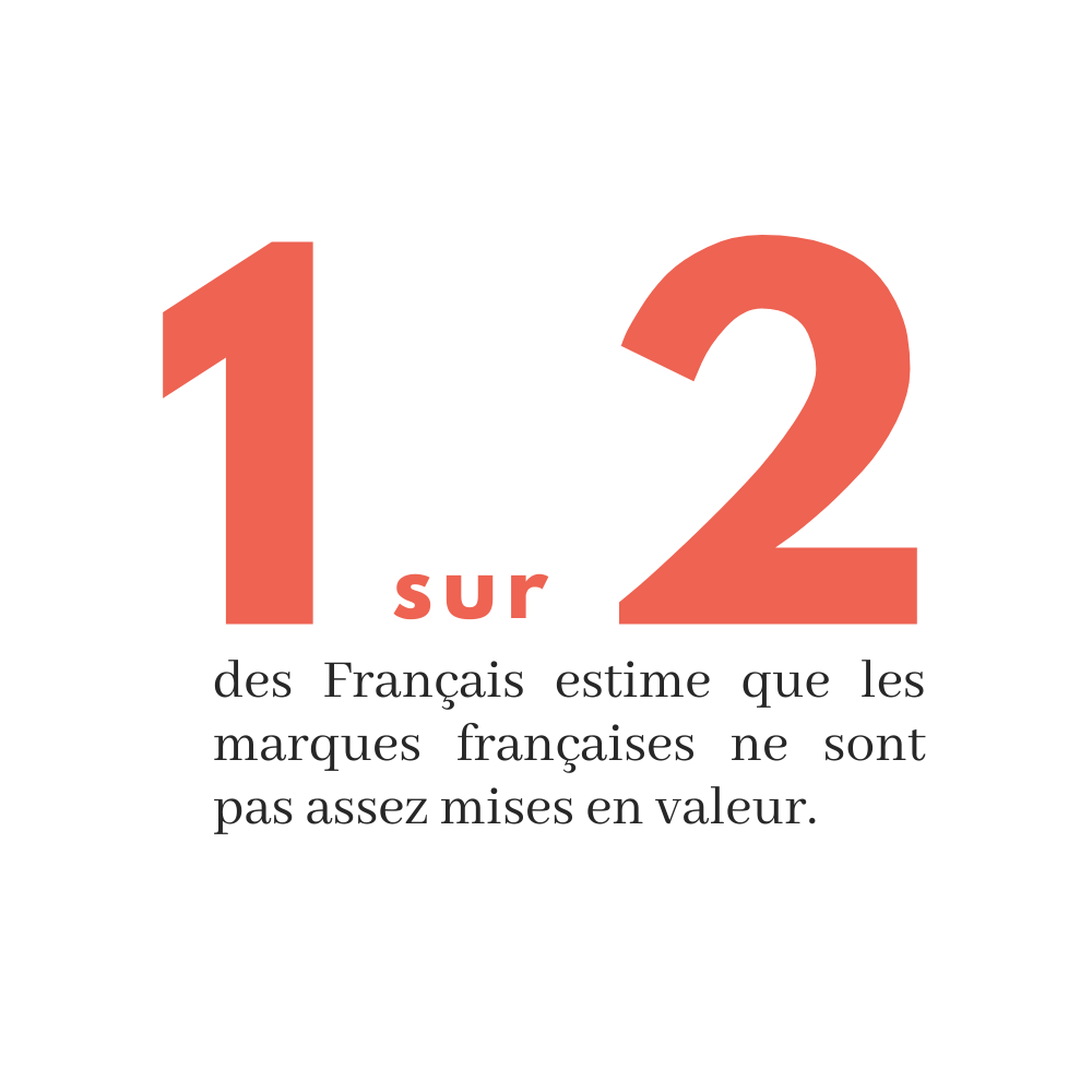1 sur 2 des Français estime que les marques françaises ne sont pas assez mises en valeur.