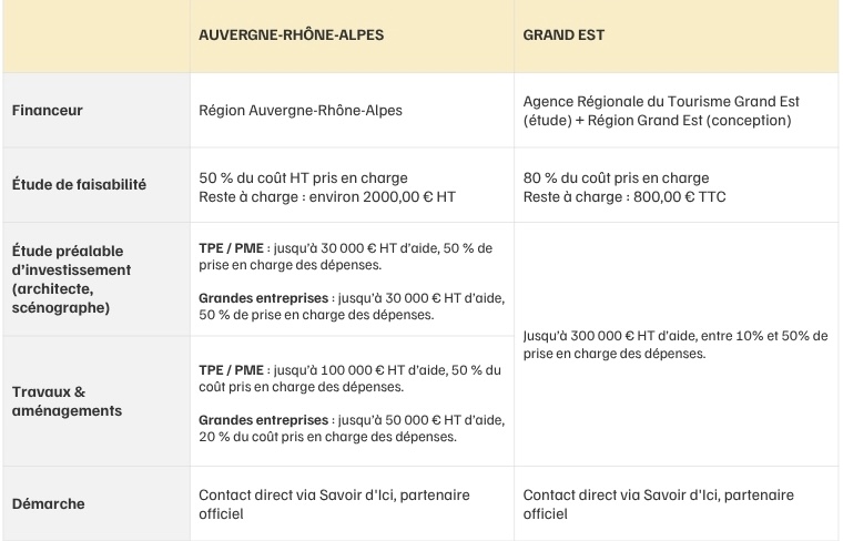 tableau de subvention - savoir dici